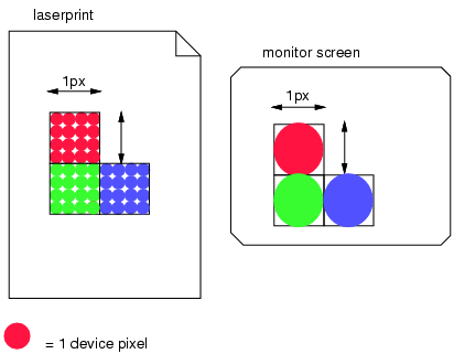 Umsetzung von CSS-Pixeln auf Gerätepixel
